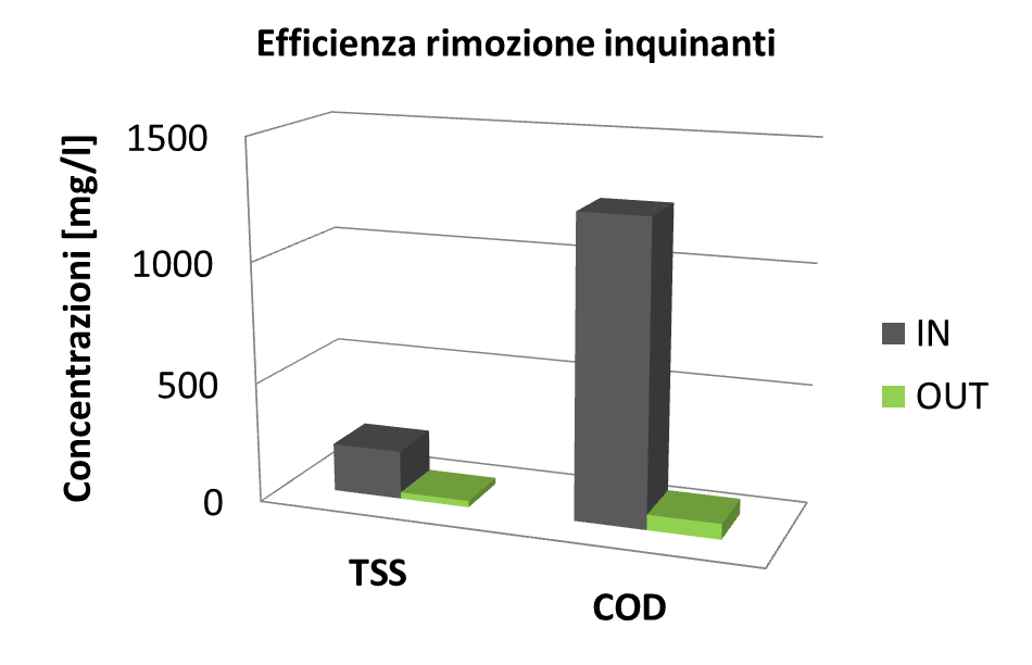 IRIDRA progetto per Caseificio della Coop. Agricola Poggio Antico s.r.l.