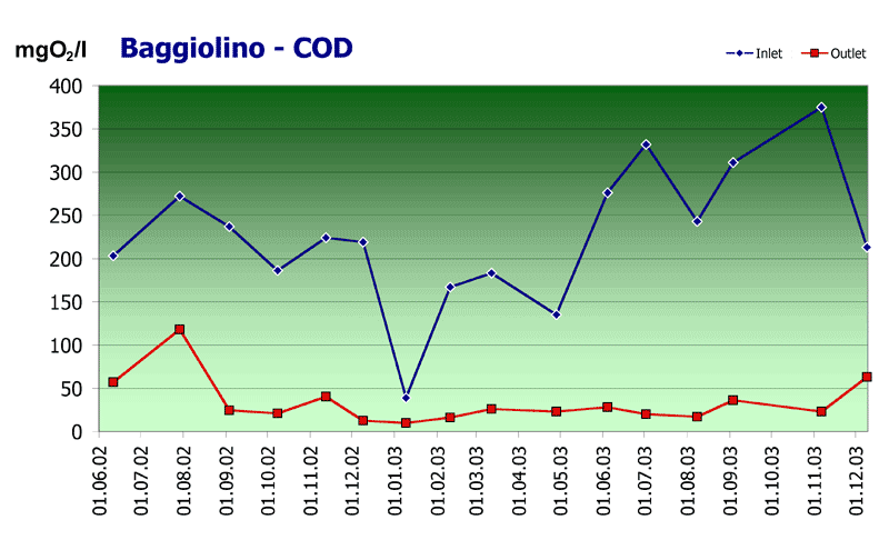 baggiolino cod