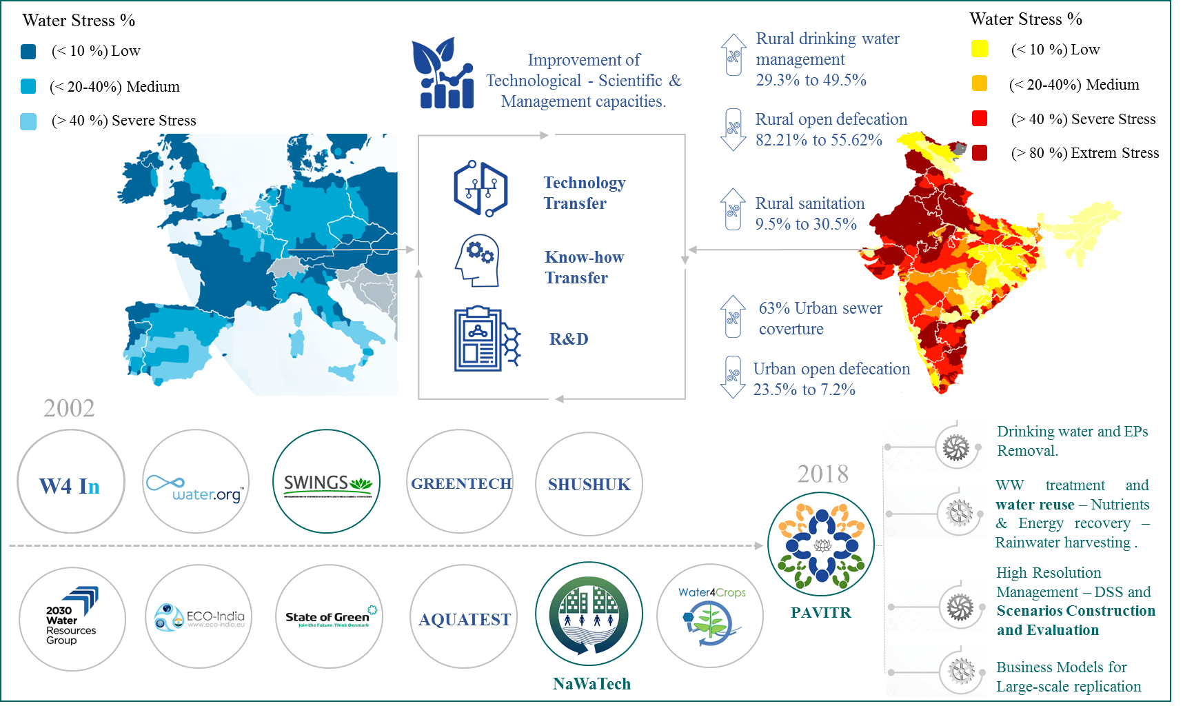 EU India Water cooperation